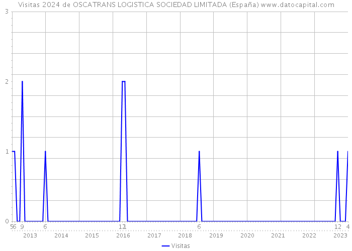 Visitas 2024 de OSCATRANS LOGISTICA SOCIEDAD LIMITADA (España) 