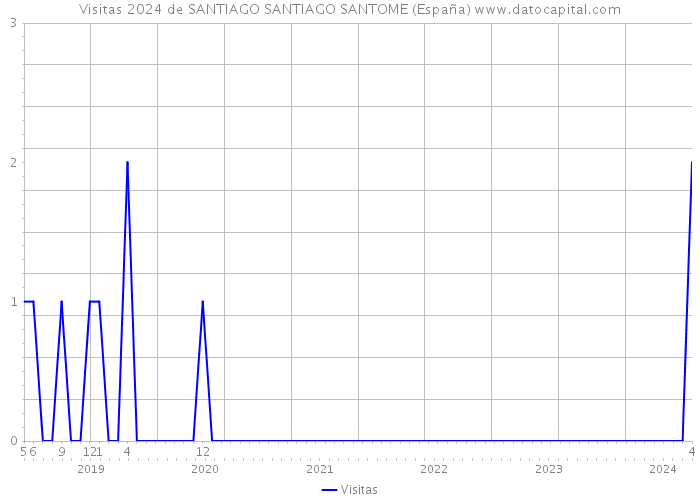 Visitas 2024 de SANTIAGO SANTIAGO SANTOME (España) 