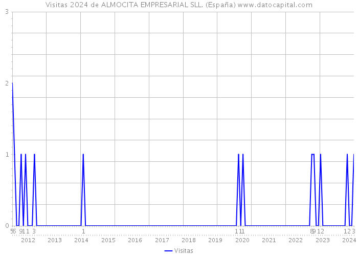 Visitas 2024 de ALMOCITA EMPRESARIAL SLL. (España) 