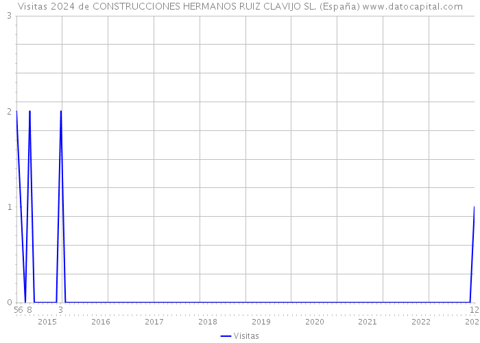 Visitas 2024 de CONSTRUCCIONES HERMANOS RUIZ CLAVIJO SL. (España) 