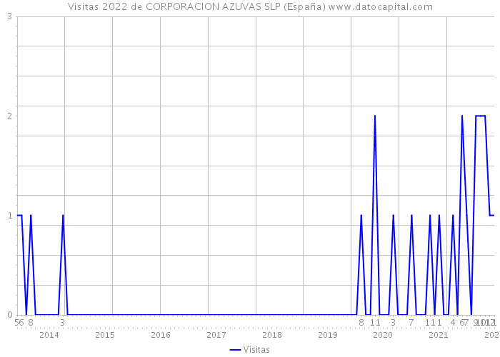 Visitas 2022 de CORPORACION AZUVAS SLP (España) 