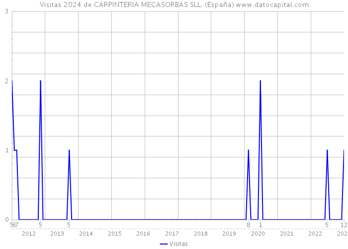 Visitas 2024 de CARPINTERIA MECASORBAS SLL. (España) 