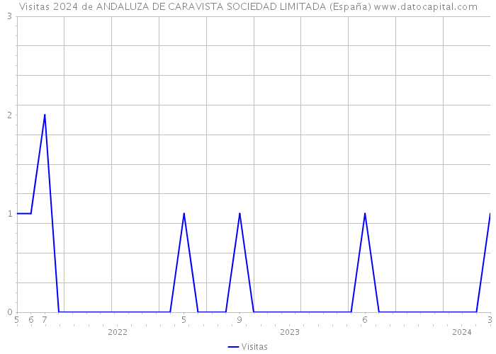 Visitas 2024 de ANDALUZA DE CARAVISTA SOCIEDAD LIMITADA (España) 