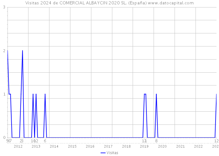 Visitas 2024 de COMERCIAL ALBAYCIN 2020 SL. (España) 