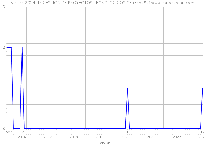 Visitas 2024 de GESTION DE PROYECTOS TECNOLOGICOS CB (España) 
