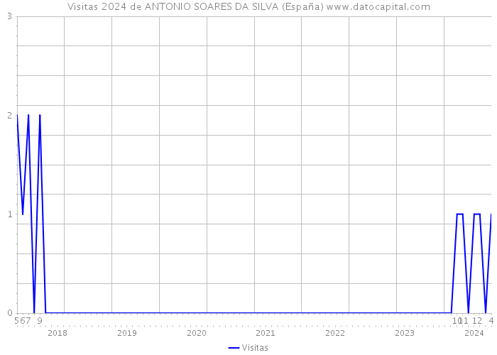 Visitas 2024 de ANTONIO SOARES DA SILVA (España) 