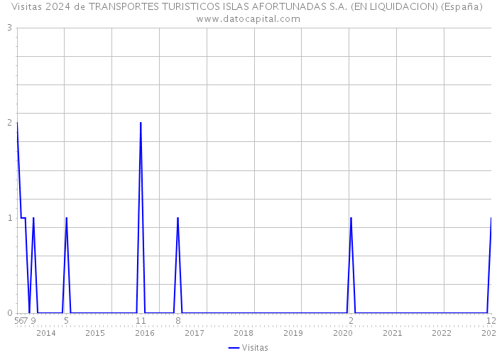 Visitas 2024 de TRANSPORTES TURISTICOS ISLAS AFORTUNADAS S.A. (EN LIQUIDACION) (España) 