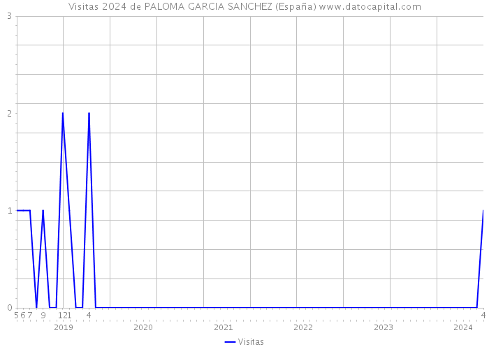 Visitas 2024 de PALOMA GARCIA SANCHEZ (España) 
