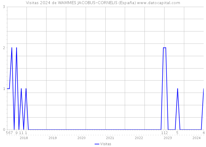 Visitas 2024 de WAMMES JACOBUS-CORNELIS (España) 