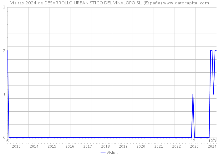 Visitas 2024 de DESARROLLO URBANISTICO DEL VINALOPO SL. (España) 