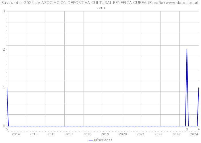 Búsquedas 2024 de ASOCIACION DEPORTIVA CULTURAL BENEFICA GUREA (España) 