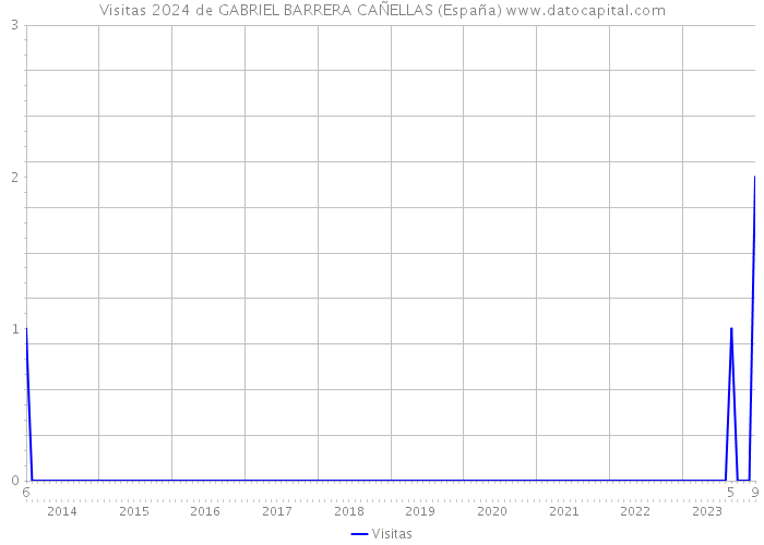Visitas 2024 de GABRIEL BARRERA CAÑELLAS (España) 