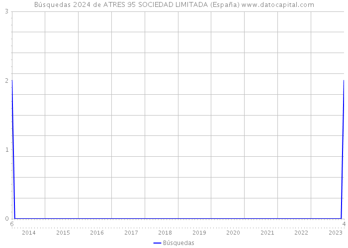 Búsquedas 2024 de ATRES 95 SOCIEDAD LIMITADA (España) 