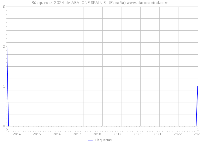Búsquedas 2024 de ABALONE SPAIN SL (España) 