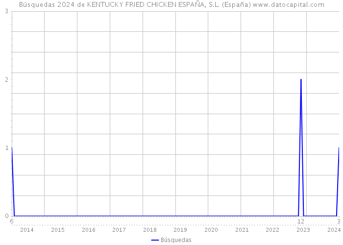 Búsquedas 2024 de KENTUCKY FRIED CHICKEN ESPAÑA, S.L. (España) 