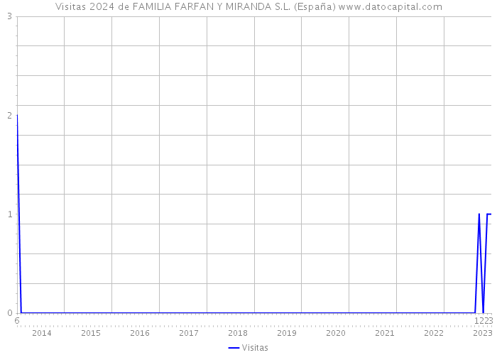 Visitas 2024 de FAMILIA FARFAN Y MIRANDA S.L. (España) 