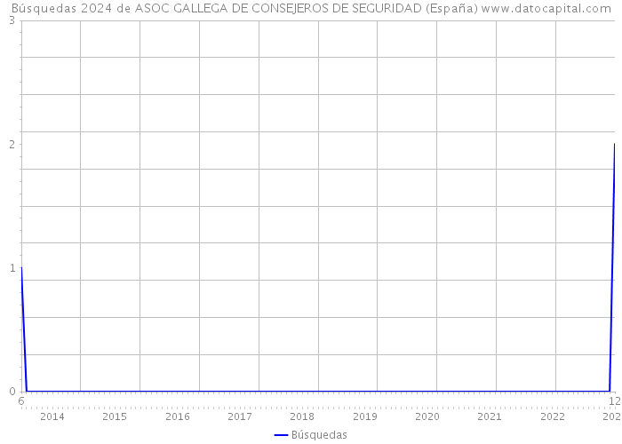 Búsquedas 2024 de ASOC GALLEGA DE CONSEJEROS DE SEGURIDAD (España) 