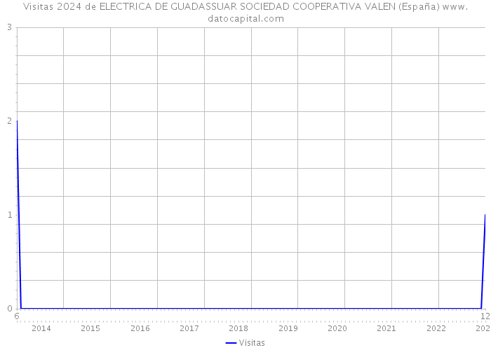 Visitas 2024 de ELECTRICA DE GUADASSUAR SOCIEDAD COOPERATIVA VALEN (España) 