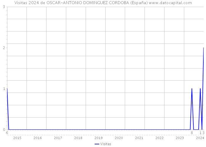 Visitas 2024 de OSCAR-ANTONIO DOMINGUEZ CORDOBA (España) 
