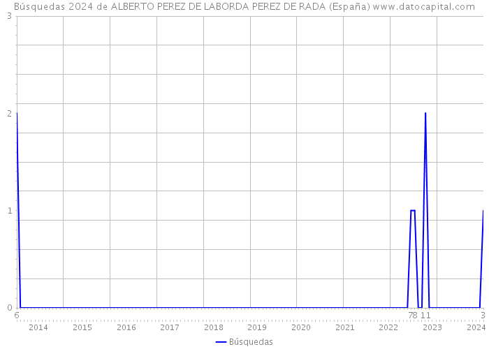 Búsquedas 2024 de ALBERTO PEREZ DE LABORDA PEREZ DE RADA (España) 