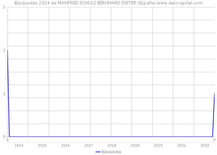 Búsquedas 2024 de MANFRED SCHULZ BERNHARD DIETER (España) 