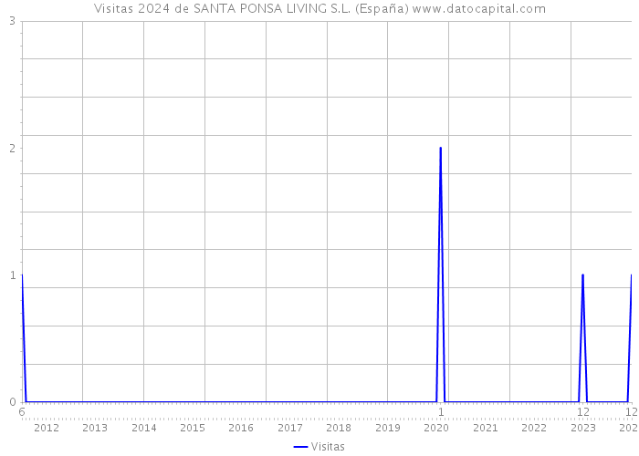 Visitas 2024 de SANTA PONSA LIVING S.L. (España) 