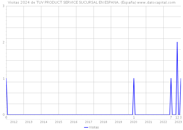 Visitas 2024 de TUV PRODUCT SERVICE SUCURSAL EN ESPANA. (España) 