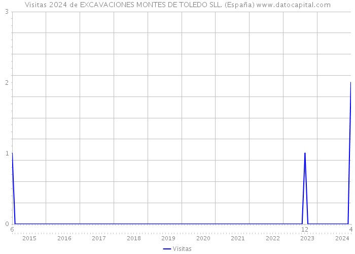 Visitas 2024 de EXCAVACIONES MONTES DE TOLEDO SLL. (España) 