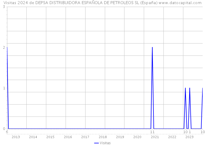 Visitas 2024 de DEPSA DISTRIBUIDORA ESPAÑOLA DE PETROLEOS SL (España) 