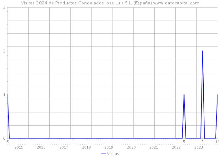 Visitas 2024 de Productos Congelados Jose Luis S.L. (España) 