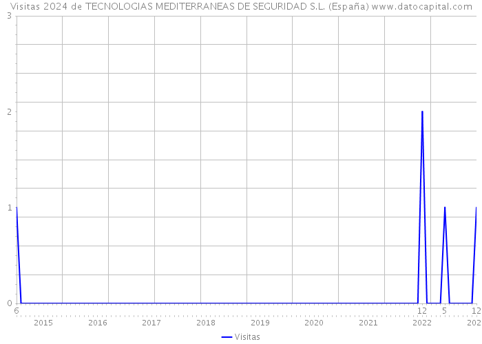 Visitas 2024 de TECNOLOGIAS MEDITERRANEAS DE SEGURIDAD S.L. (España) 