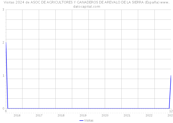 Visitas 2024 de ASOC DE AGRICULTORES Y GANADEROS DE AREVALO DE LA SIERRA (España) 