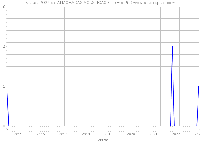 Visitas 2024 de ALMOHADAS ACUSTICAS S.L. (España) 