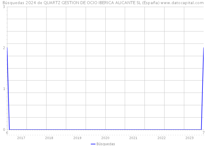 Búsquedas 2024 de QUARTZ GESTION DE OCIO IBERICA ALICANTE SL (España) 