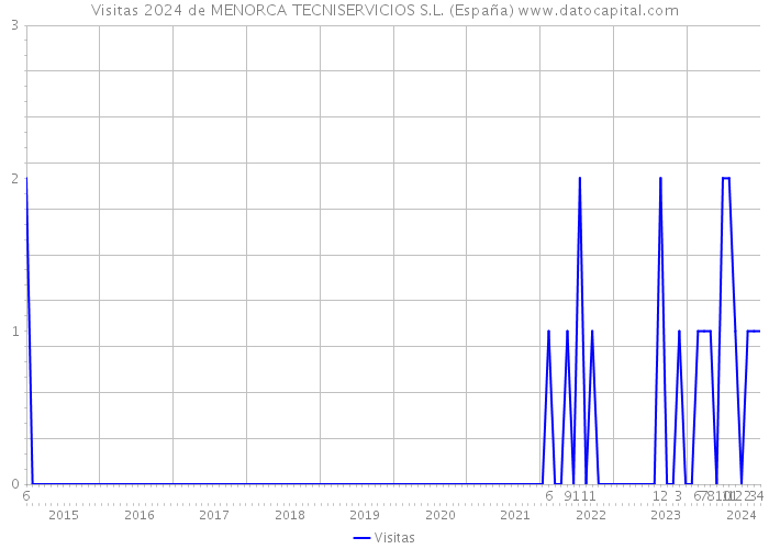 Visitas 2024 de MENORCA TECNISERVICIOS S.L. (España) 