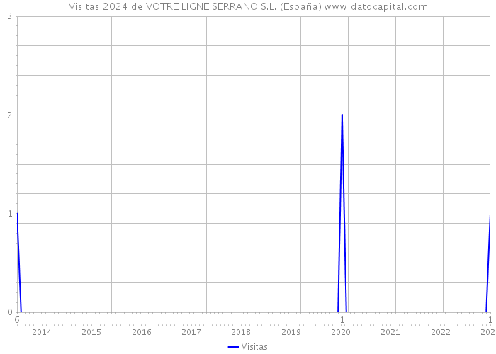 Visitas 2024 de VOTRE LIGNE SERRANO S.L. (España) 