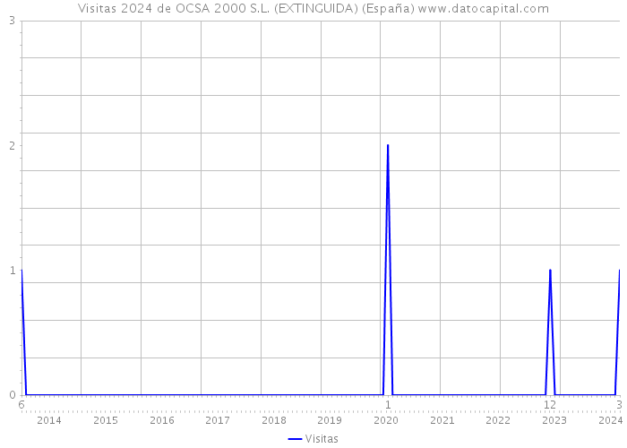 Visitas 2024 de OCSA 2000 S.L. (EXTINGUIDA) (España) 