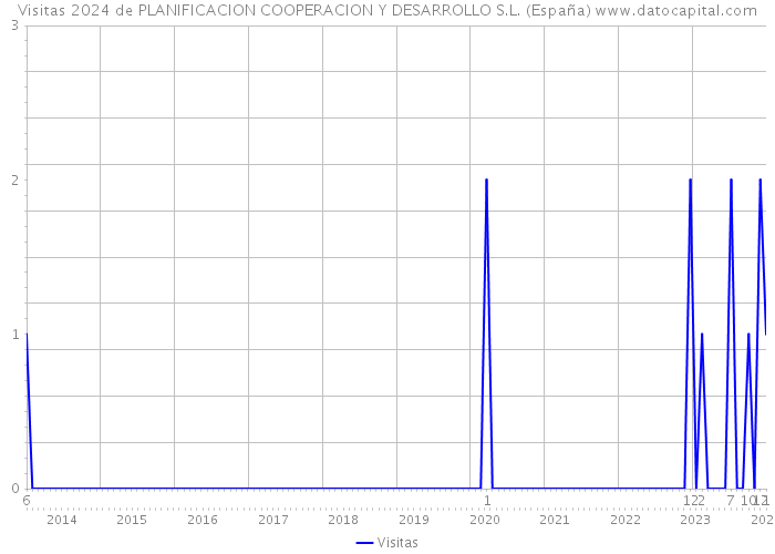 Visitas 2024 de PLANIFICACION COOPERACION Y DESARROLLO S.L. (España) 