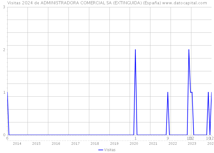 Visitas 2024 de ADMINISTRADORA COMERCIAL SA (EXTINGUIDA) (España) 