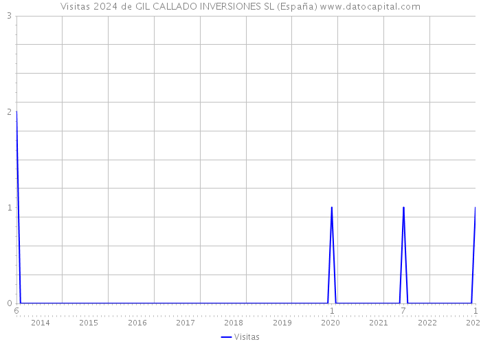 Visitas 2024 de GIL CALLADO INVERSIONES SL (España) 