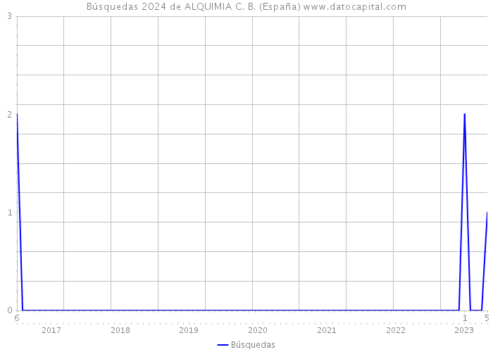 Búsquedas 2024 de ALQUIMIA C. B. (España) 