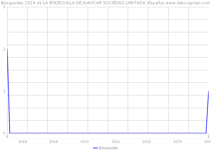 Búsquedas 2024 de LA BODEGUILLA DE JUANCAR SOCIEDAD LIMITADA (España) 