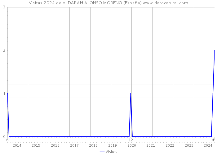 Visitas 2024 de ALDARAH ALONSO MORENO (España) 
