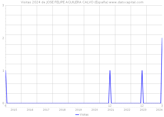 Visitas 2024 de JOSE FELIPE AGUILERA CALVO (España) 