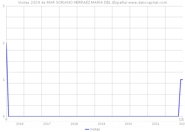 Visitas 2024 de MAR SORIANO HERRAEZ MARIA DEL (España) 