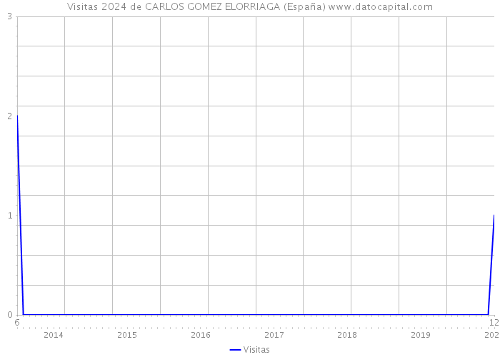 Visitas 2024 de CARLOS GOMEZ ELORRIAGA (España) 