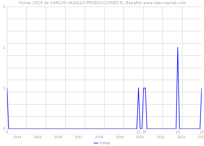 Visitas 2024 de CARLOS VASALLO PRODUCCIONES SL (España) 