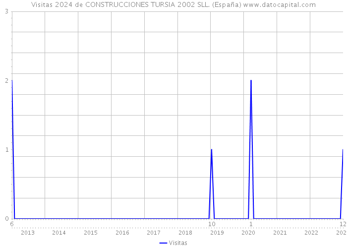 Visitas 2024 de CONSTRUCCIONES TURSIA 2002 SLL. (España) 