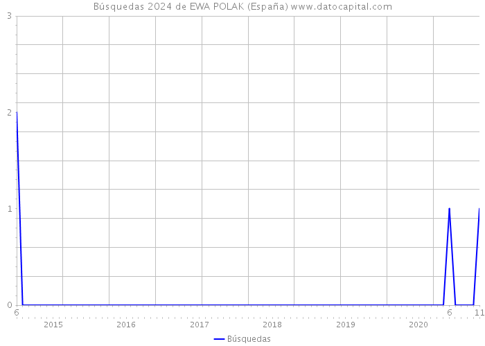 Búsquedas 2024 de EWA POLAK (España) 