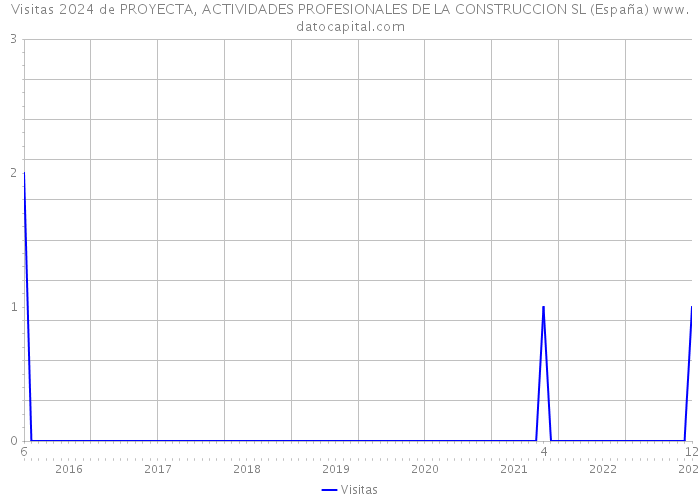 Visitas 2024 de PROYECTA, ACTIVIDADES PROFESIONALES DE LA CONSTRUCCION SL (España) 